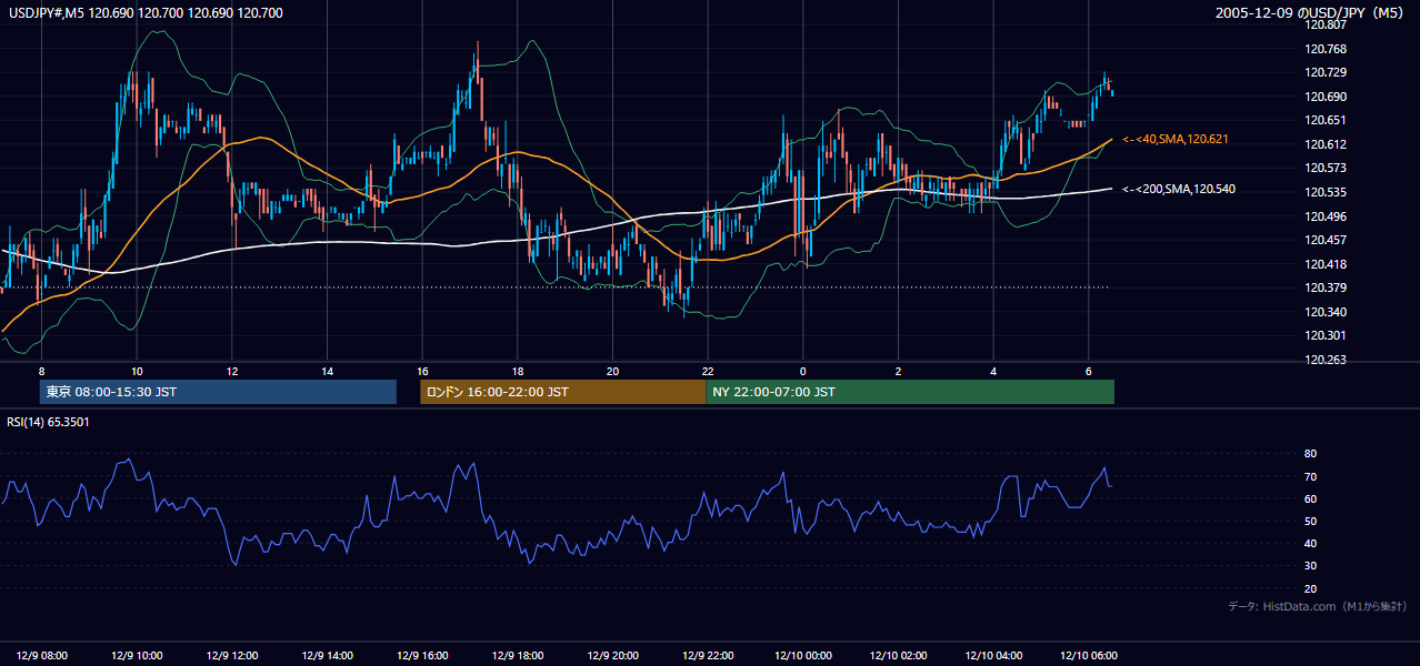 2005年12月9日（金） USD/JPY 5分足チャート