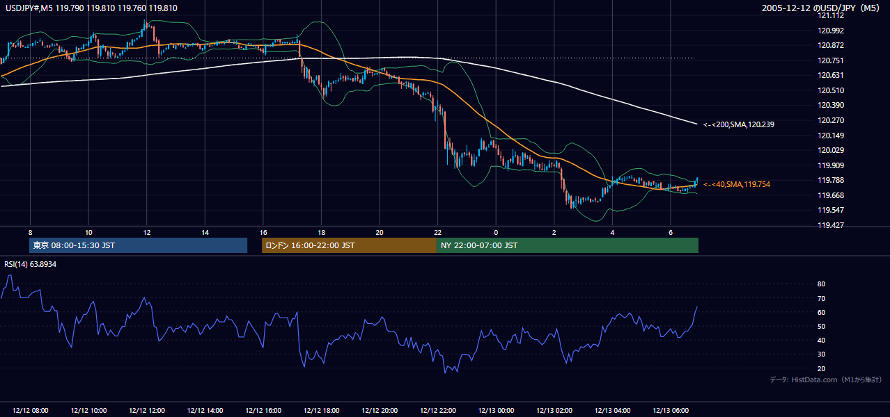 2005年12月12日（月） USD/JPY 5分足チャート
