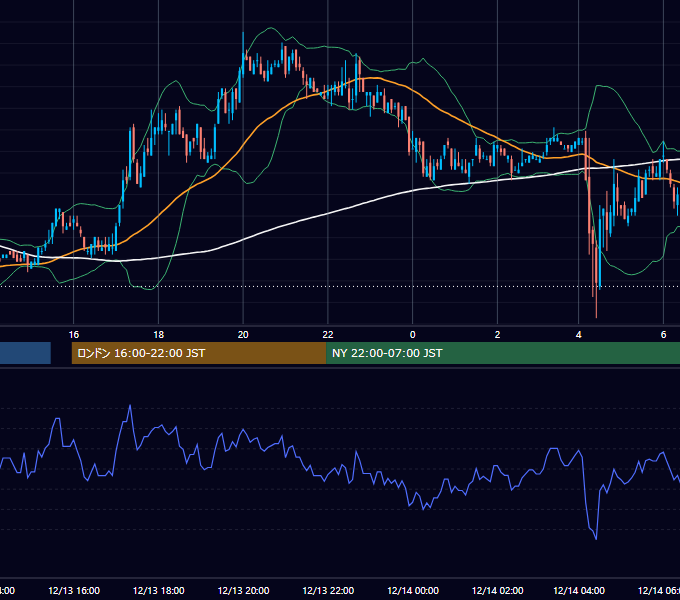 2005年12月13日（火） USD/JPY 5分足チャート