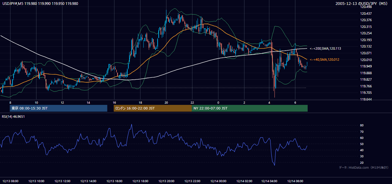 2005年12月13日(火) USD/JPY 5分足チャート
