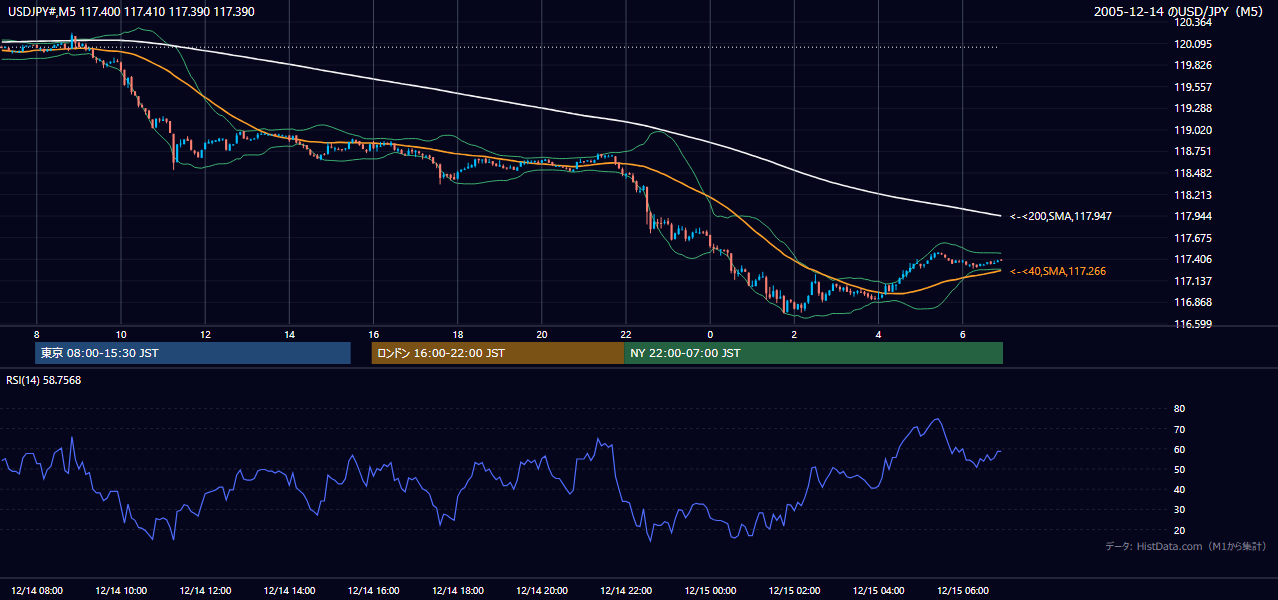 2005年12月14日(水) USD/JPY 5分足チャート