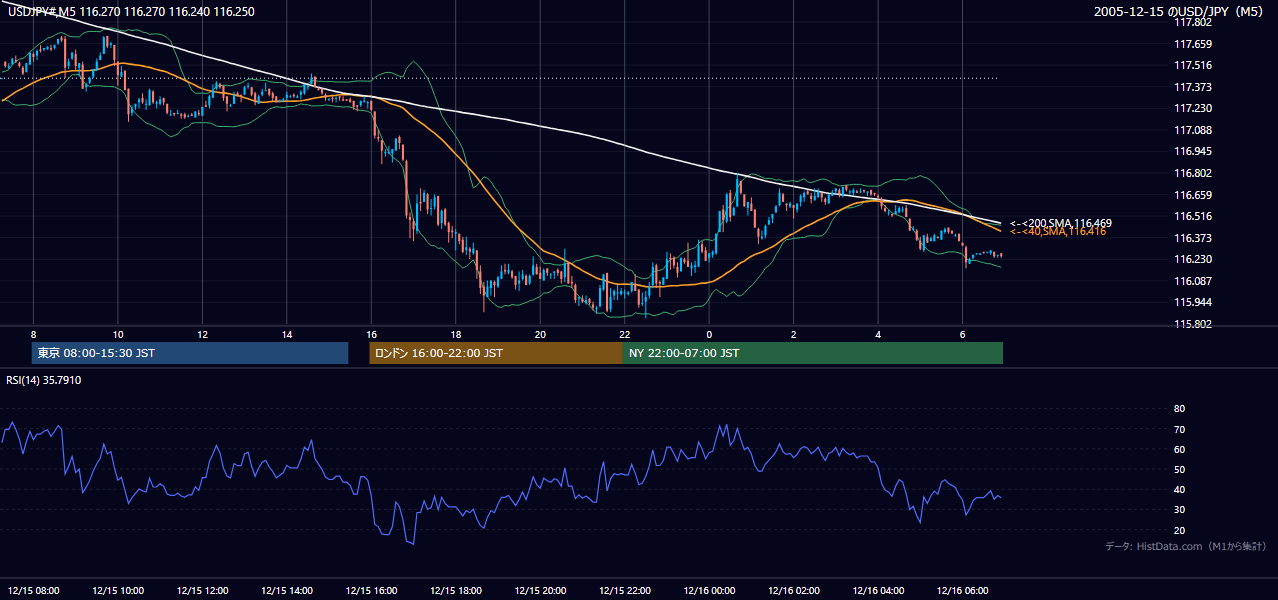 2005年12月15日(木) USD/JPY 5分足チャート