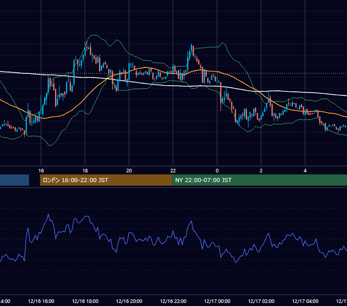 2005年12月16日（金） USD/JPY 5分足チャート