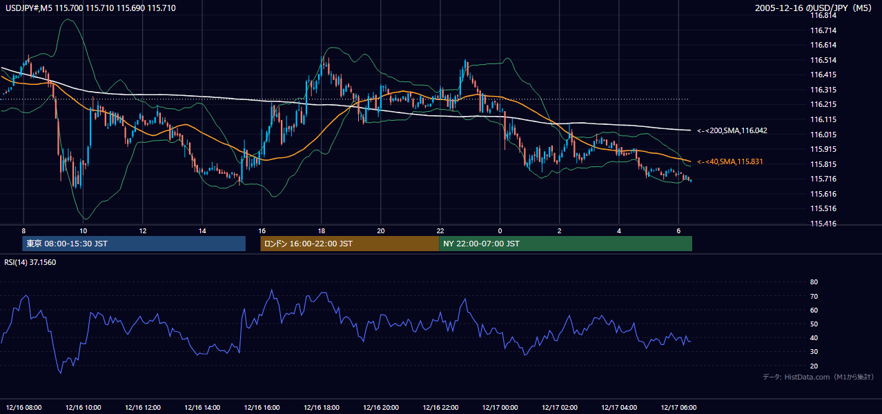 2005年12月16日（金） USD/JPY 5分足チャート