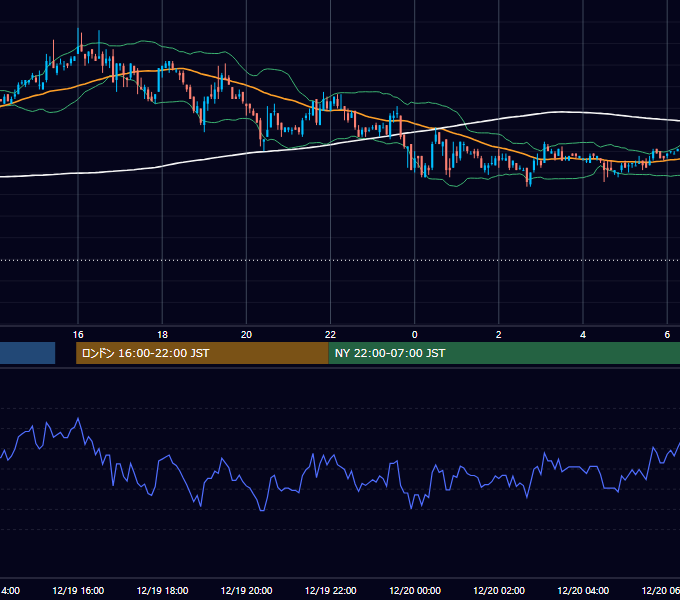 2005年12月19日（月） USD/JPY 5分足チャート