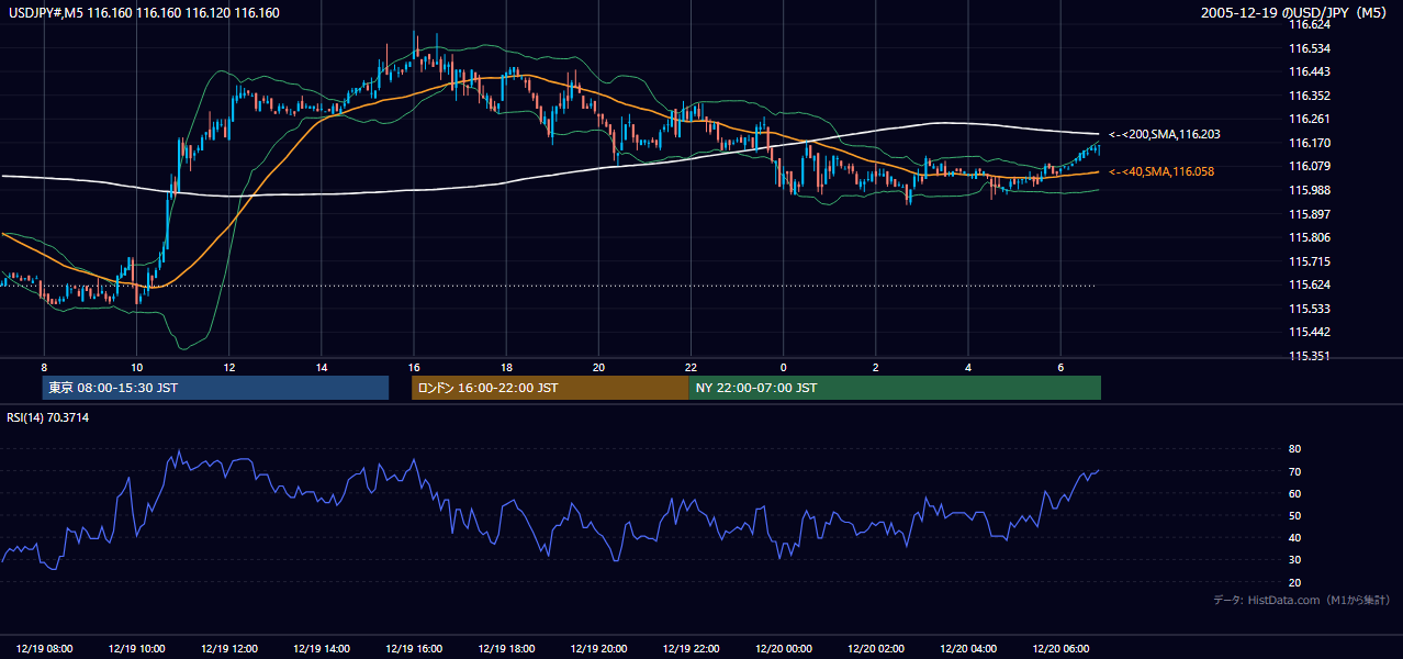 2005年12月19日（月） USD/JPY 5分足チャート