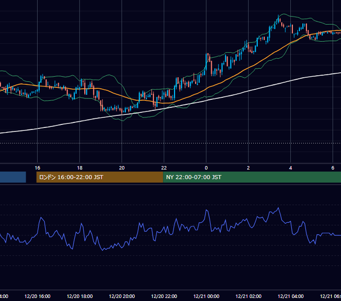2005年12月20日（火） USD/JPY 5分足チャート