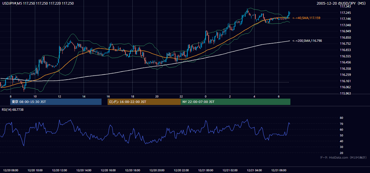 2005年12月20日（火） USD/JPY 5分足チャート
