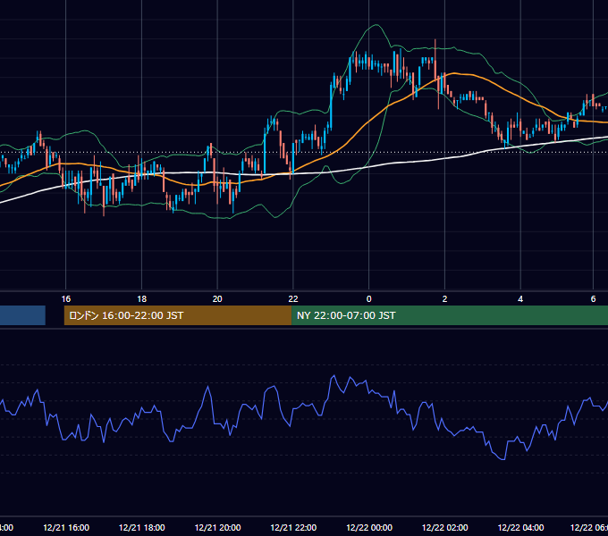 2005年12月21日（水） USD/JPY 5分足チャート
