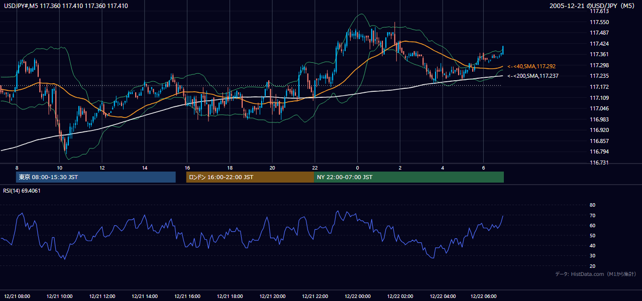 2005年12月21日(水) USD/JPY 5分足チャート