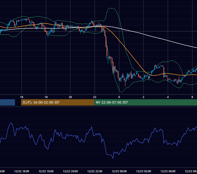 2005年12月22日（木） USD/JPY 5分足チャート
