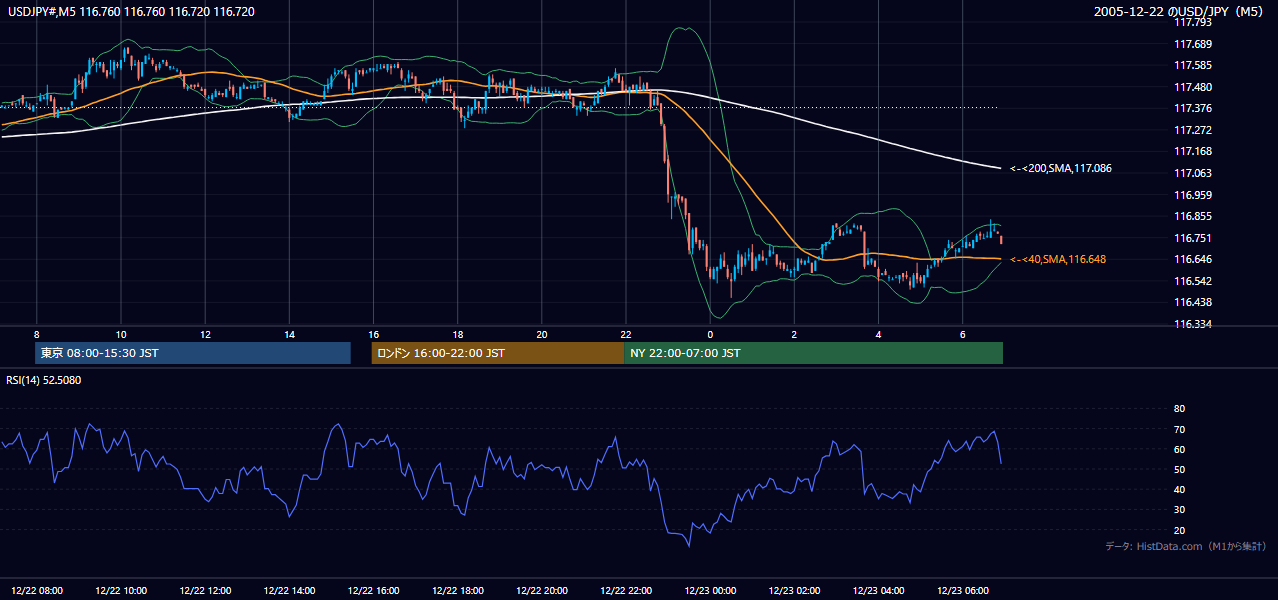 2005年12月22日(木) USD/JPY 5分足チャート