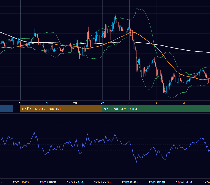 2005年12月23日（金） USD/JPY 5分足チャート