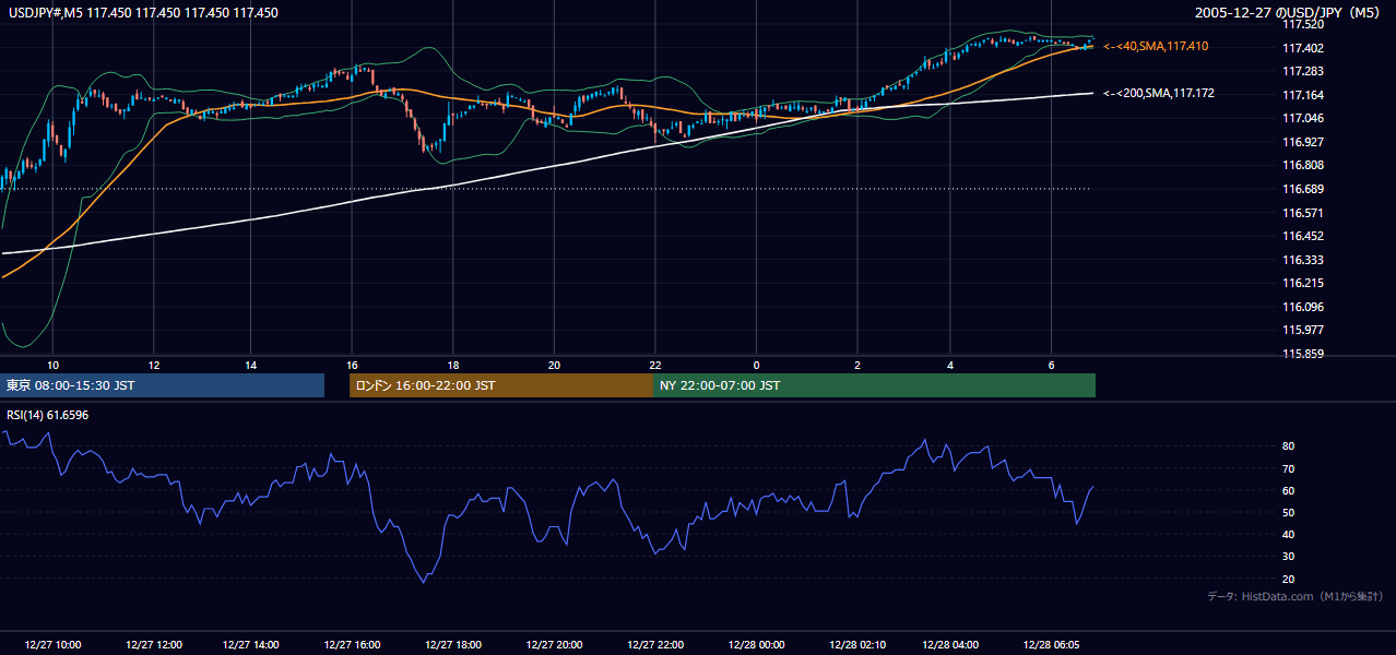 2005-12-27（火） USD/JPY 5分足チャート
