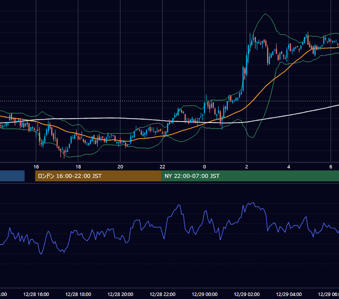 2005年12月28日（水） USD/JPY 5分足チャート