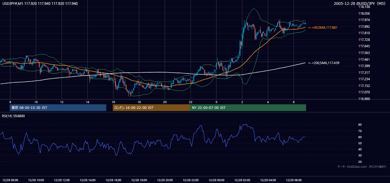 2005-12-28（水） USD/JPY 5分足チャート