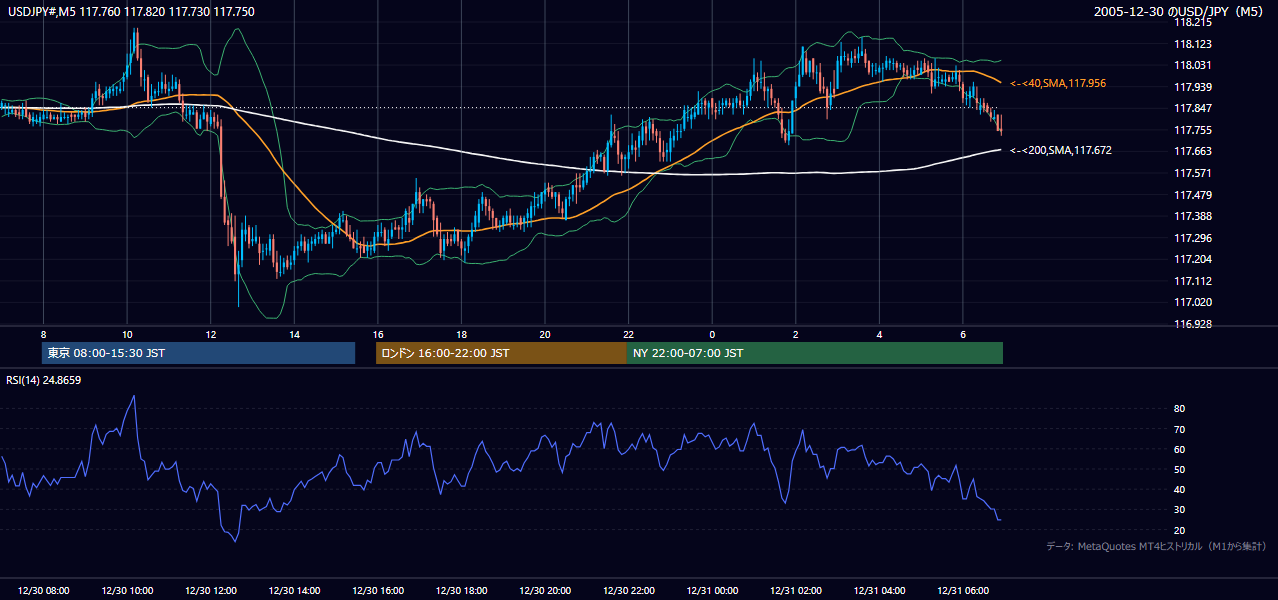 2005-12-30（金） USD/JPY 5分足チャート