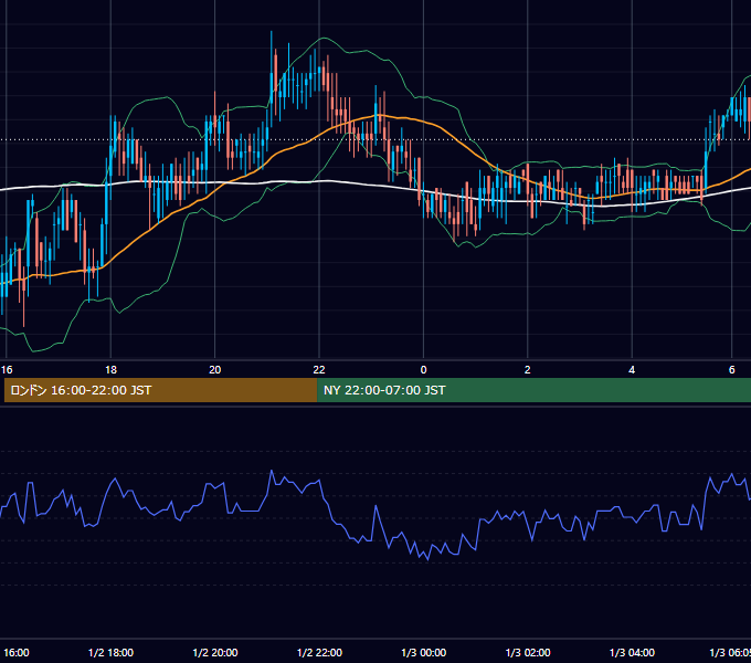 2006年1月2日（月） USD/JPY 5分足チャート