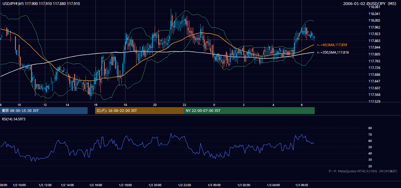 2006-01-02(月) USD/JPY 5分足チャート