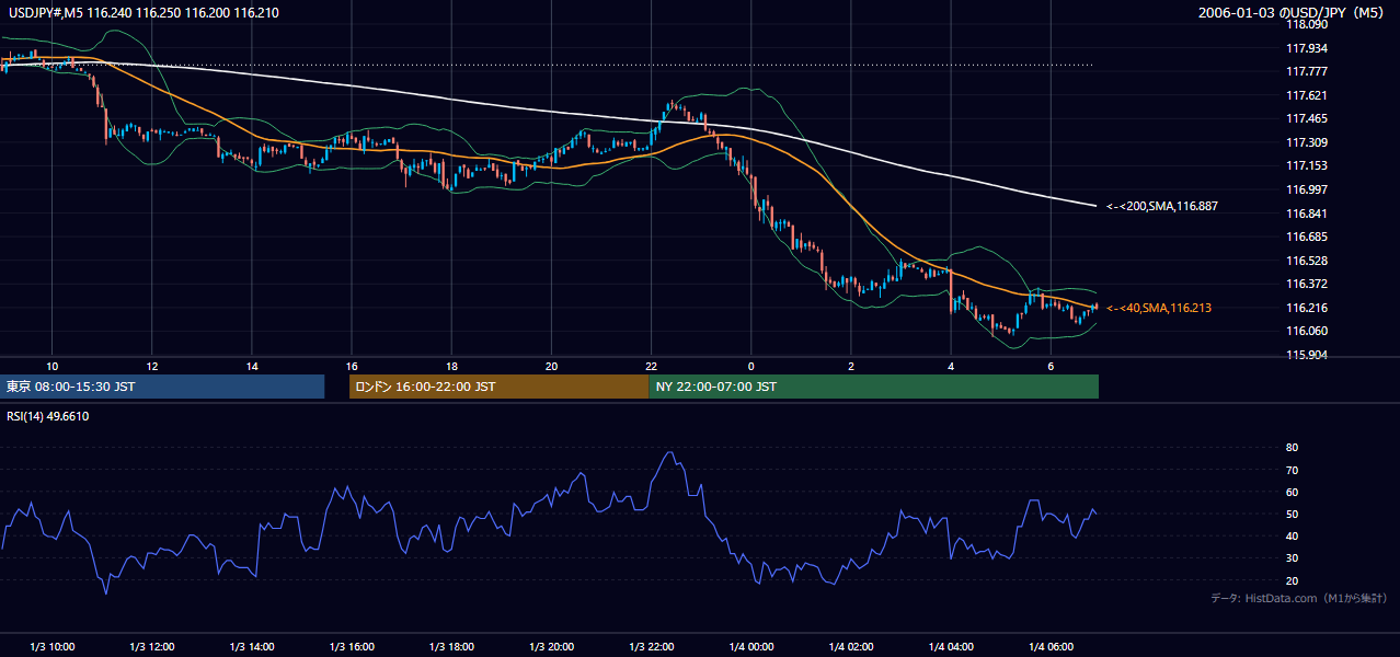 2006年1月3日(火) USD/JPY 5分足チャート