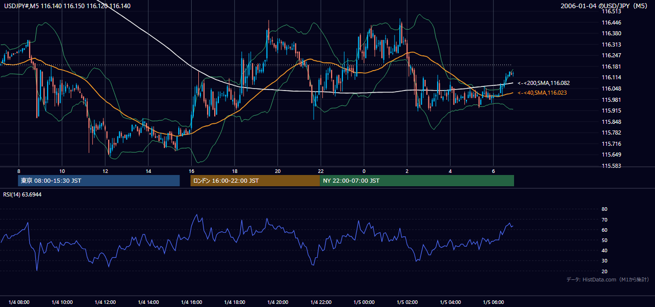 2006-01-04(水) USD/JPY 5分足チャート