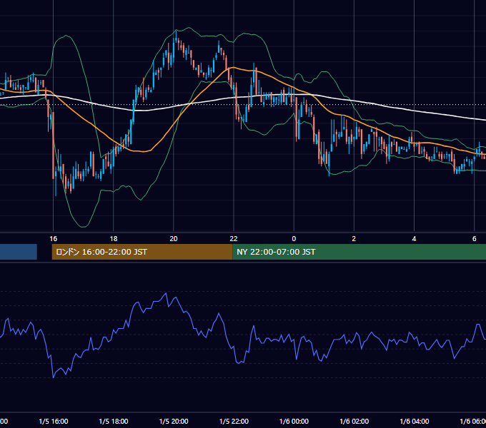 2006年1月5日（木） USD/JPY 5分足チャート