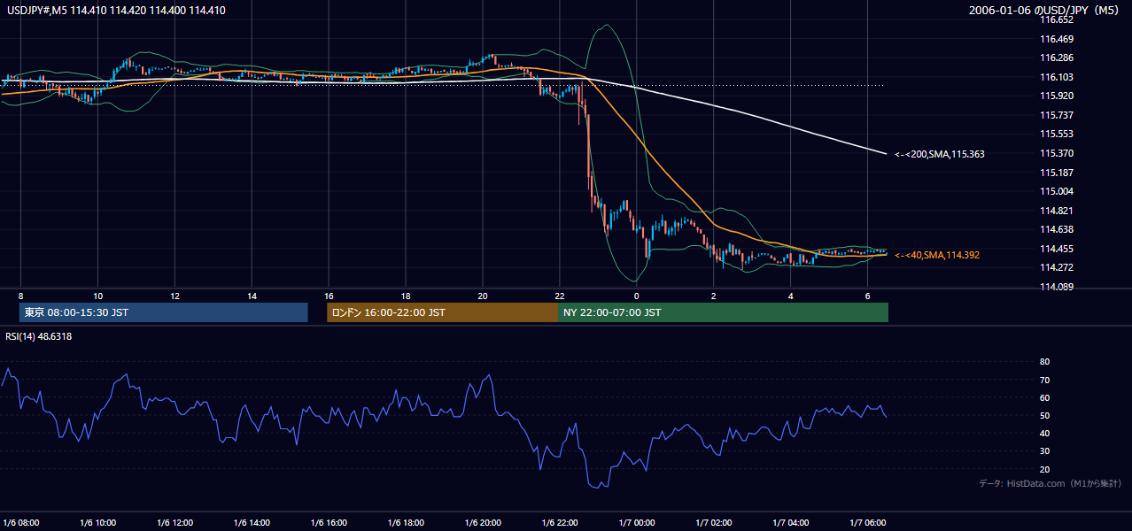 2006年1月6日(金) USD/JPY 5分足チャート
