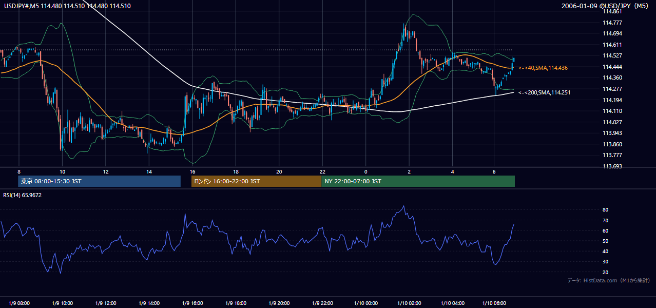 2006年1月9日(月) USD/JPY 5分足チャート