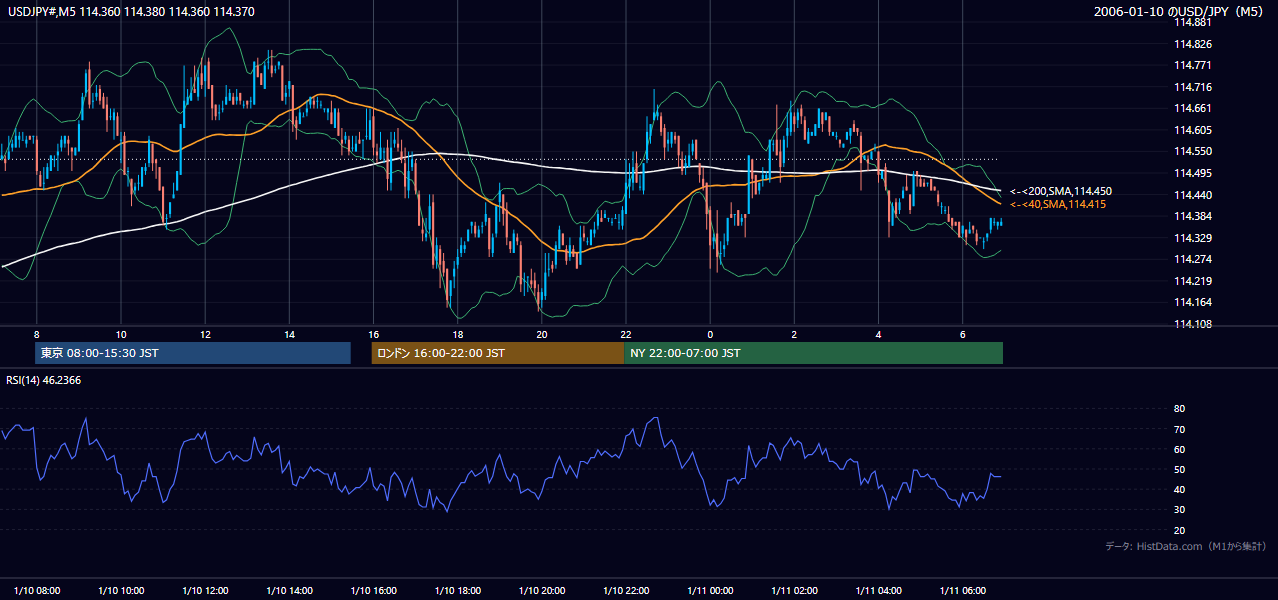 2006年1月10日（火） USD/JPY 5分足チャート