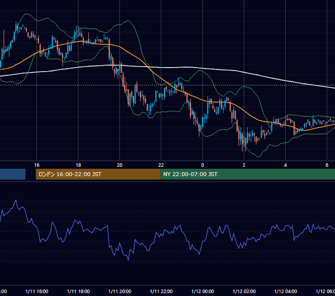 2006年1月11日（水） USD/JPY 5分足チャート