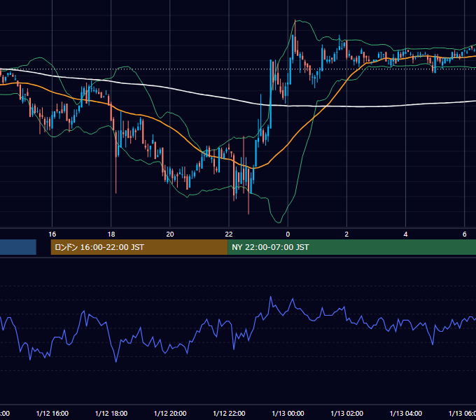 2006年1月12日（木） USD/JPY 5分足チャート