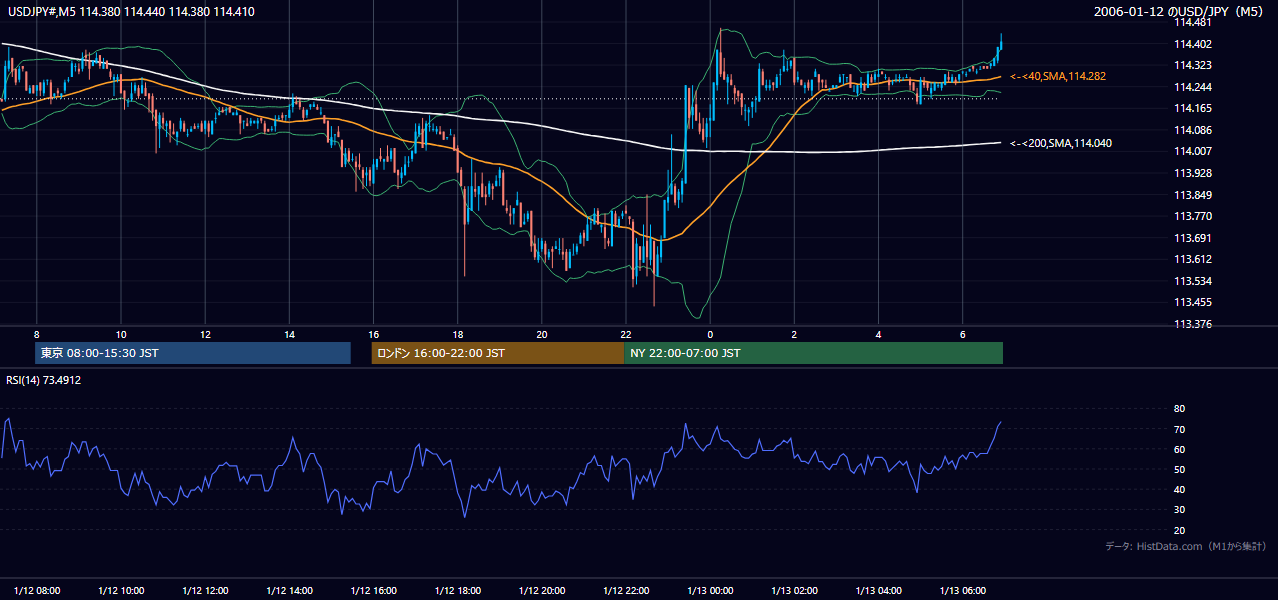 2006年1月12日（木） USD/JPY 5分足チャート