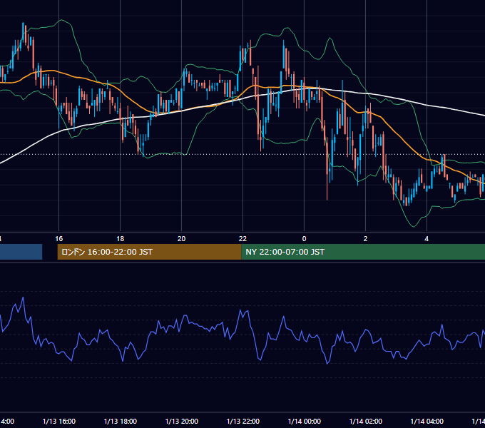 2006年1月13日（金） USD/JPY 5分足チャート