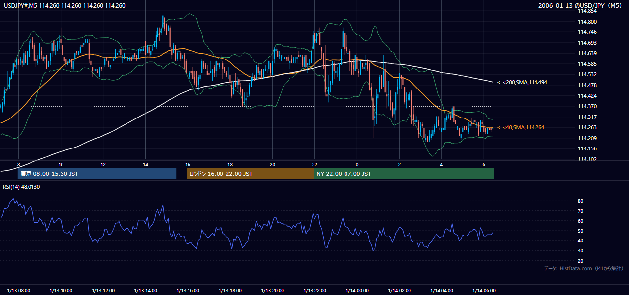 2006年1月13日(金) USD/JPY 5分足チャート