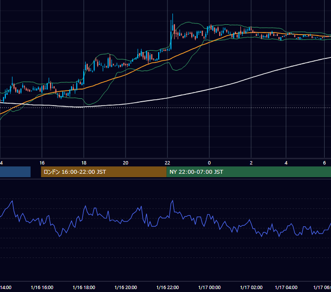 2006年1月16日（月） USD/JPY 5分足チャート