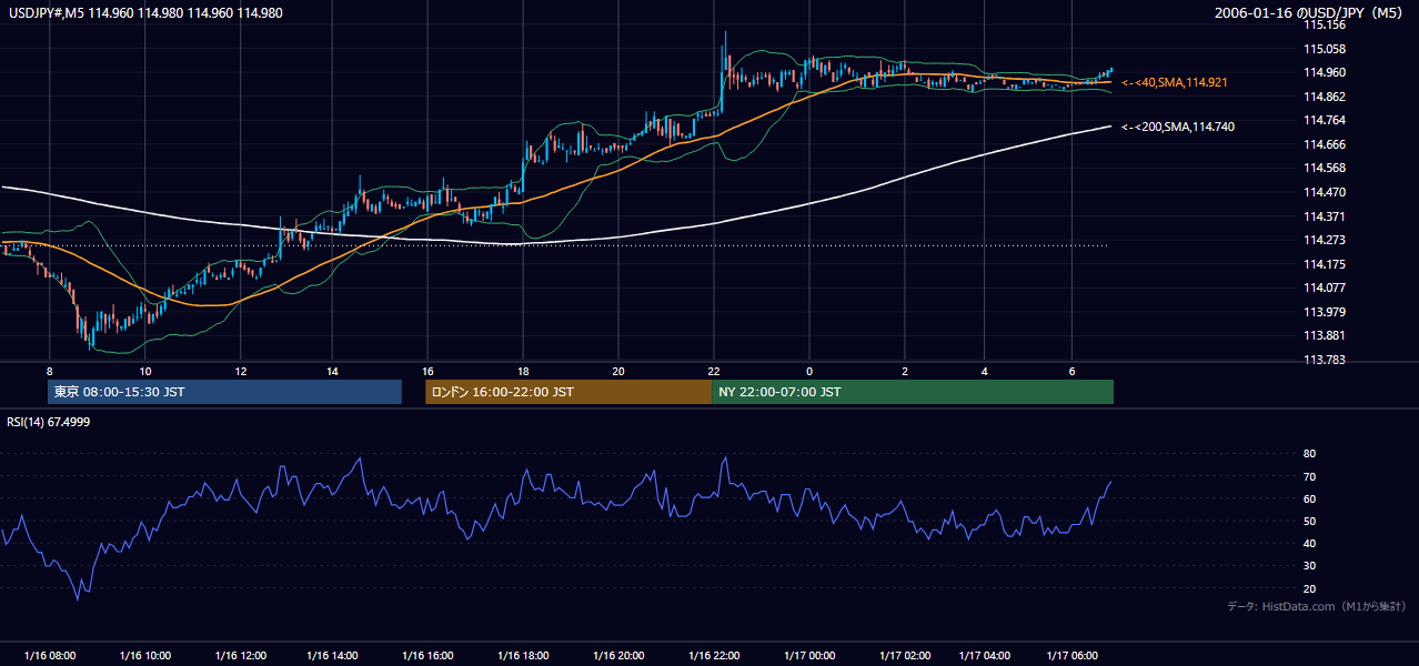 2006年1月16日(月) USD/JPY 5分足チャート