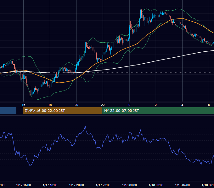 2006年1月17日（火） USD/JPY 5分足チャート