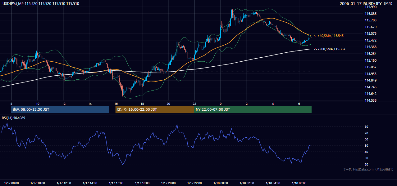 2006年1月17日(火) USD/JPY 5分足チャート