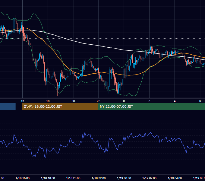 2006年1月18日（水） USD/JPY 5分足チャート