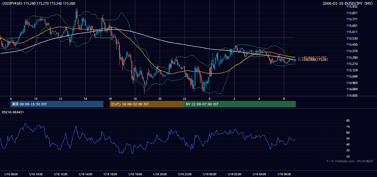 2006年1月18日(水) USD/JPY 5分足チャート