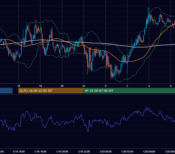 2006年1月19日（木） USD/JPY 5分足チャート