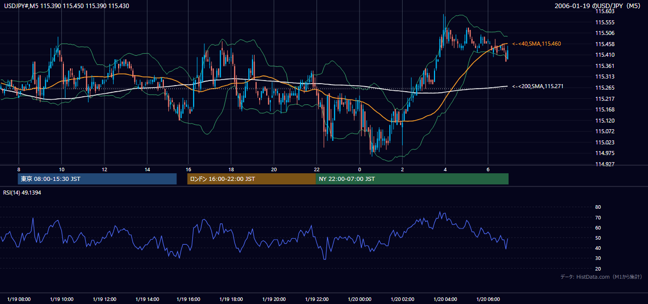 2006-01-19(木) USD/JPY 5分足チャート
