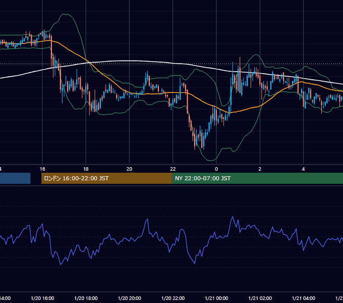 2006年1月20日（金） USD/JPY 5分足チャート