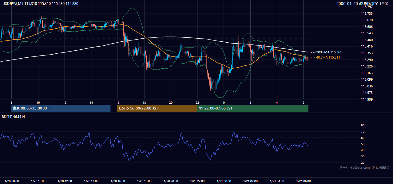 2006年1月20日(金) USD/JPY 5分足チャート