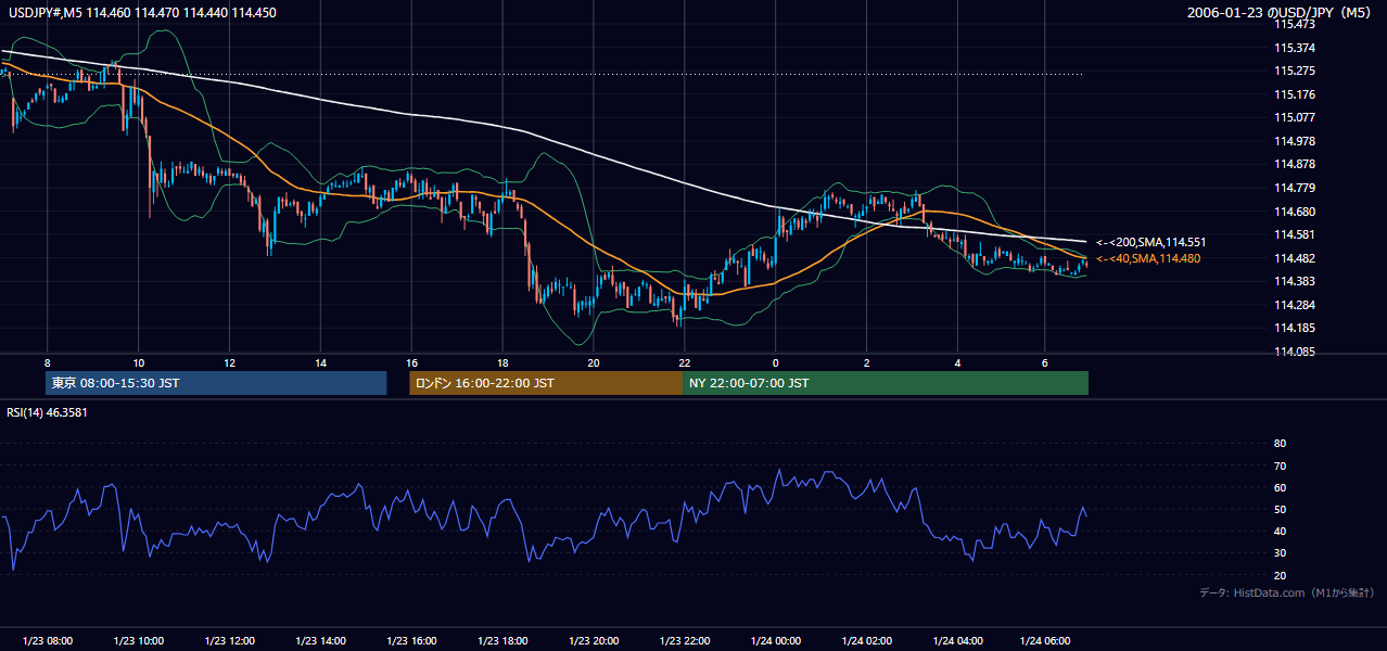 2006-01-23（月） USD/JPY 5分足チャート