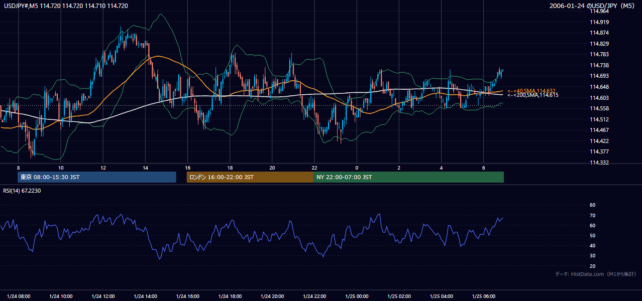 2006年1月24日(火) USD/JPY 5分足チャート