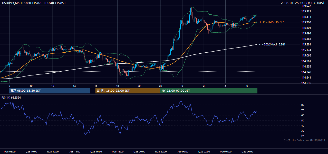 2006年1月25日(水) USD/JPY 5分足チャート