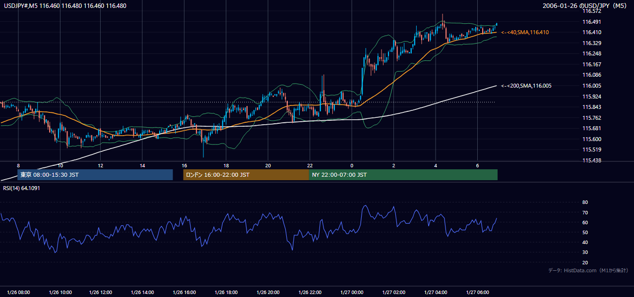 2006-01-26（木） USD/JPY 5分足チャート