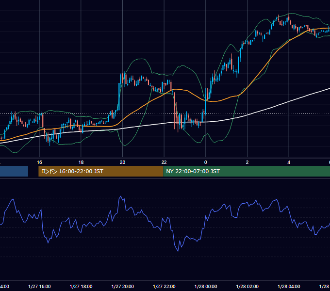 2006年1月27日（金） USD/JPY 5分足チャート