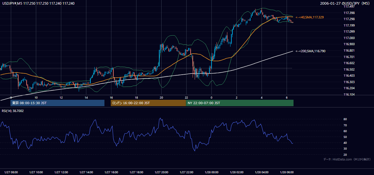 2006-01-27（金） USD/JPY 5分足チャート